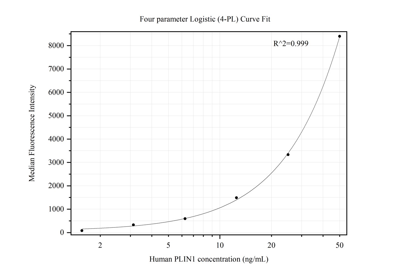 Cytometric bead array standard curve of MP50400-2, PLIN1 Monoclonal Matched Antibody Pair, PBS Only. Capture antibody: 68952-3-PBS. Detection antibody: 68952-2-PBS. Standard:Ag34839. Range: 1.563-50 ng/mL.  